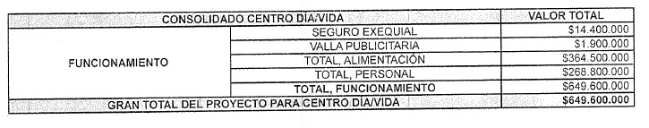 Distribución de costos del contrato