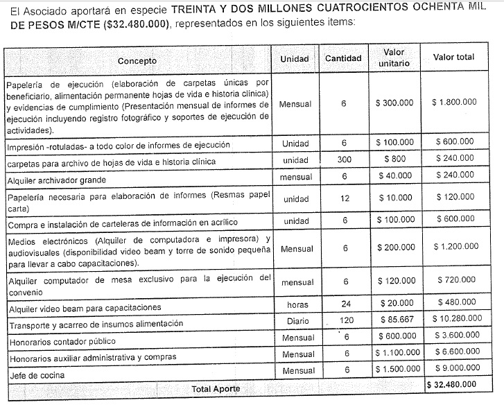 Distribución del dinero que debe aportar la Fundación