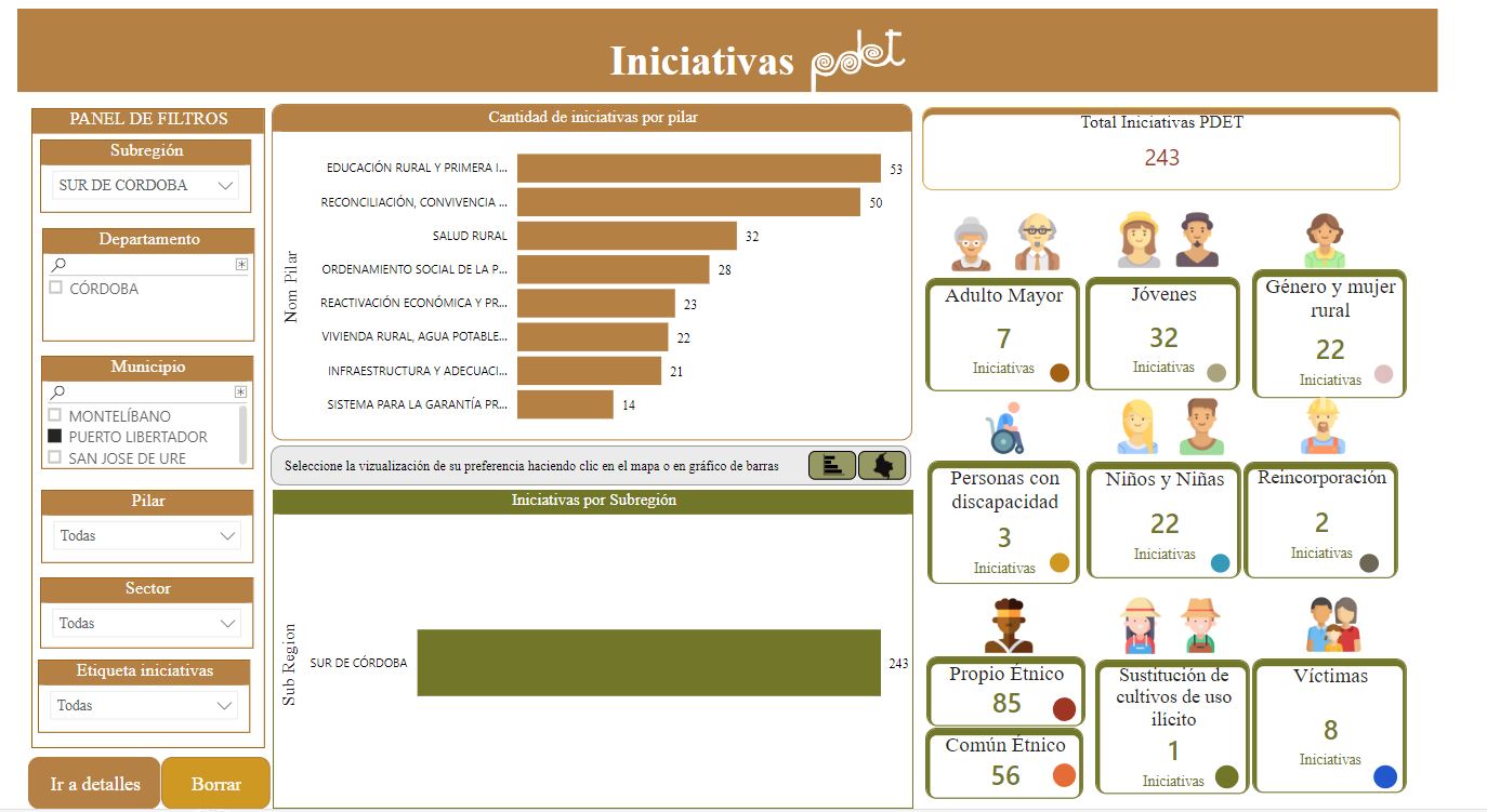 Gráfica Iniciativas Pdet Puerto Libertador 1