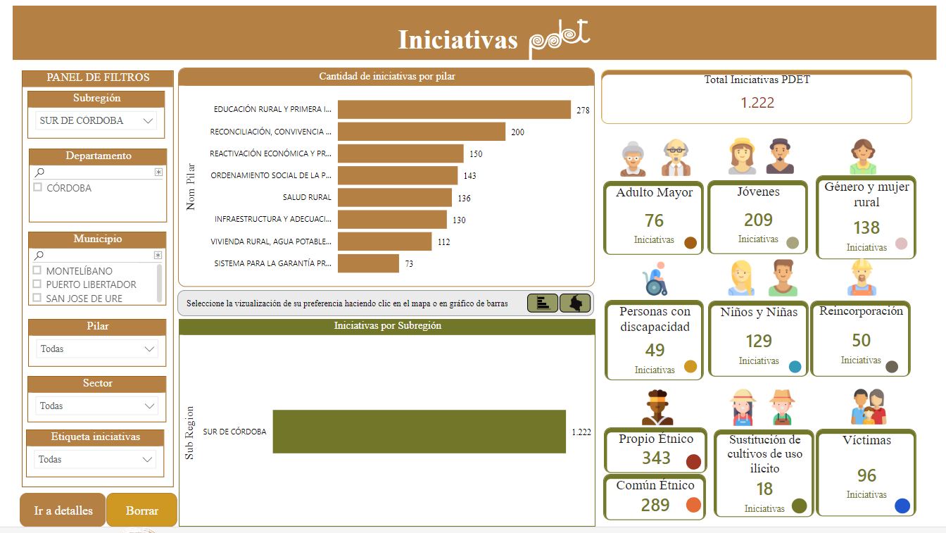 Gráfica Iniciativas Pdet Sur de Córdoba 2 1