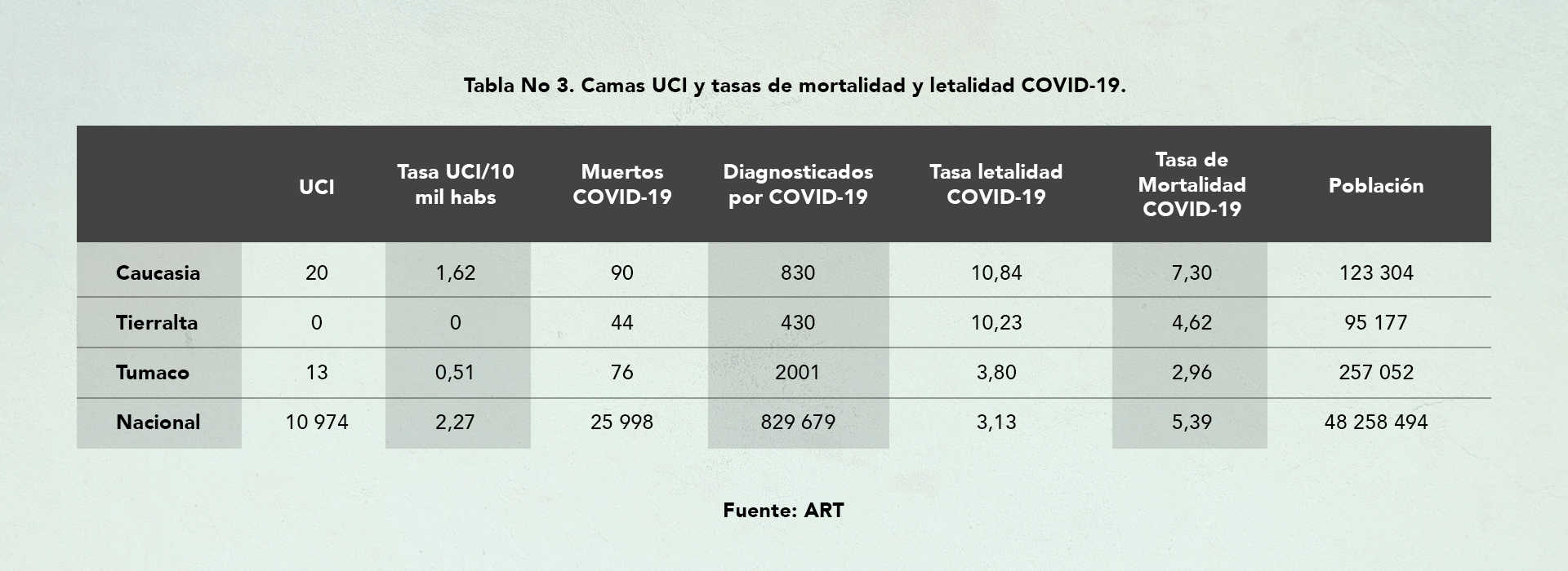 Tabla No 3. Camas UCI y tasas de mortalidad y letalidad Covid