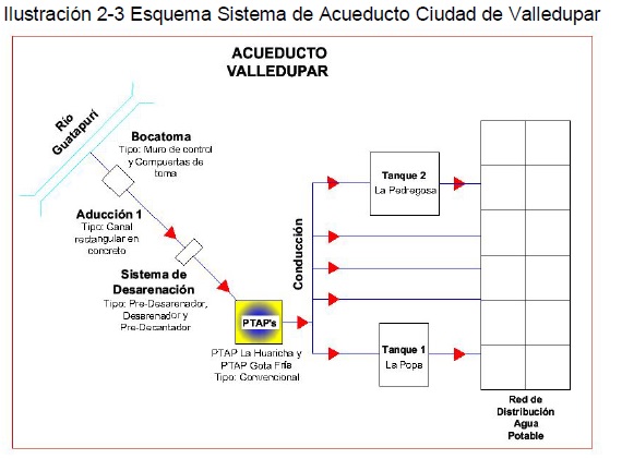 SISTEMA DE ACUEDUCTO VALLEDUPAR 2