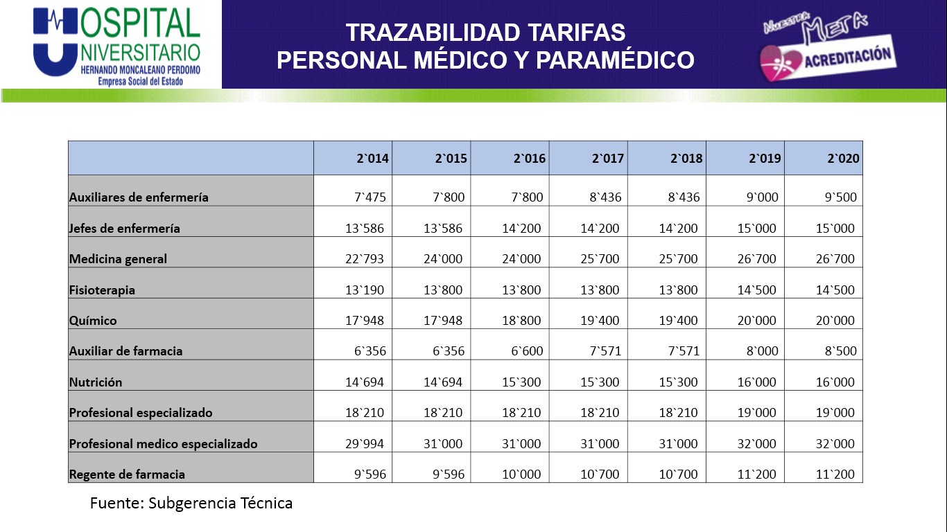 Valor horas del personal de salud contrato sindical en HUN 