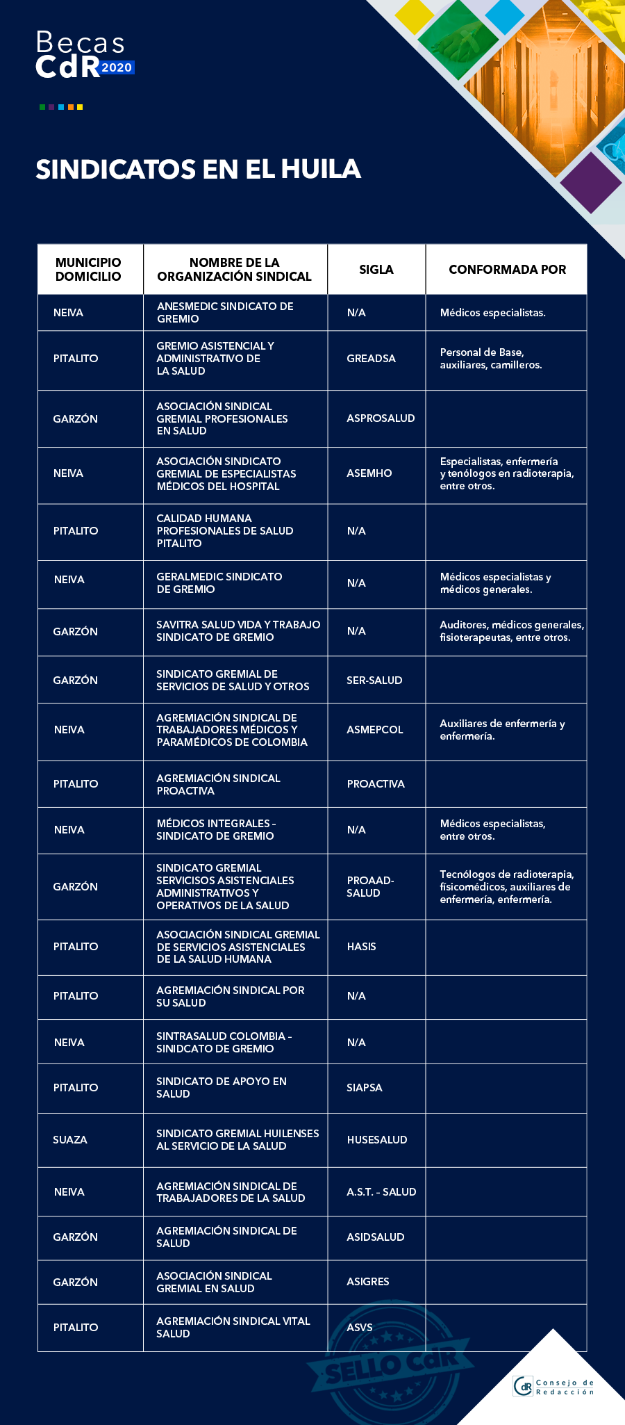 cuadro Sindicatos Huila