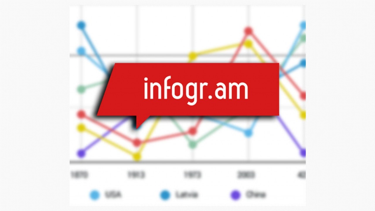 Infogr.am: visualizaciones e infografías interactivas