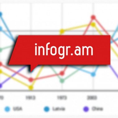 Infogr.am: visualizaciones e infografías interactivas